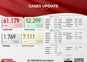Update kasus Covid 19 Bali, 18 Juli 2021.Kasus Sembuh 465  & Kasus Baru 944 Pasien