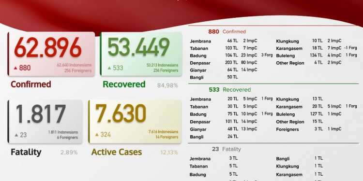Update kasus Covid 19 Bali, 20 Juli 2021.Kasus Sembuh 533  & Kasus Baru 880 Pasien