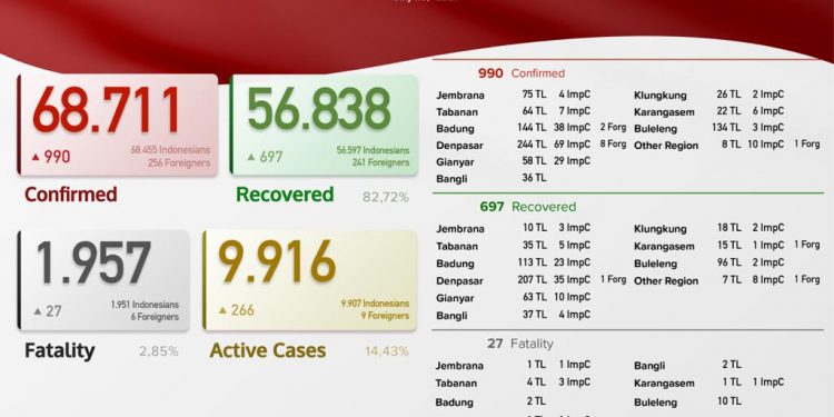 Update kasus Covid 19 Bali, 25 Juli 2021.Kasus Sembuh 697 & Kasus Baru 990 Pasien