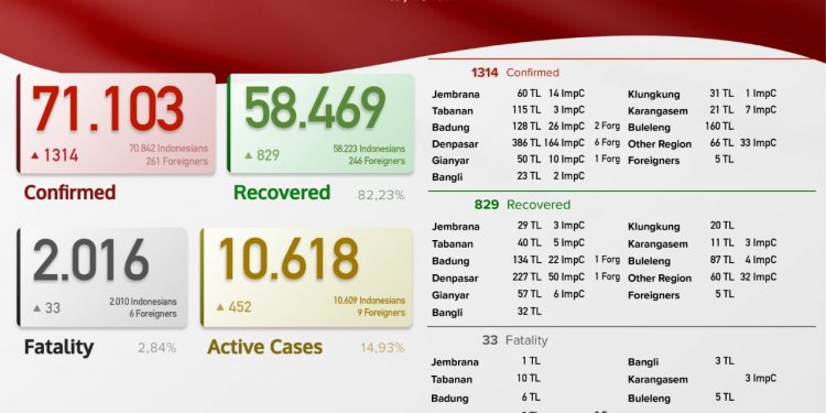 Update kasus Covid 19 Bali, 27 Juli 2021.Kasus Sembuh 829 & Kasus Baru 1.314 Pasien