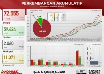 Update kasus Covid 19 Bali, 28 Juli 2021.Kasus Sembuh 995 & Kasus Baru 1.452 Pasien