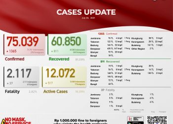 Update kasus Covid 19 Bali, 30 Juli 2021.Kasus Sembuh 811 & Kasus Baru 1. 365 Pasien