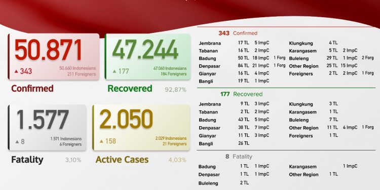 Update Kasus Covid 19 Bali, 2 Juli 2021. Kasus Sembuh 177 & Kasus Baru 343 Pasien