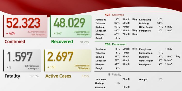 Update Kasus Covid 19 Bali 6 Juli 2021, Kasus Sembuh 269 & Kasus Baru 424 Pasien