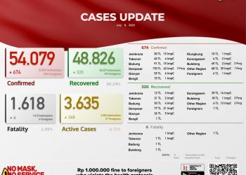 Update Kasus Covid 19 Bali , 9 Juli 2021. Kasus Sembuh 320 & Kasus Baru 674 Pasien