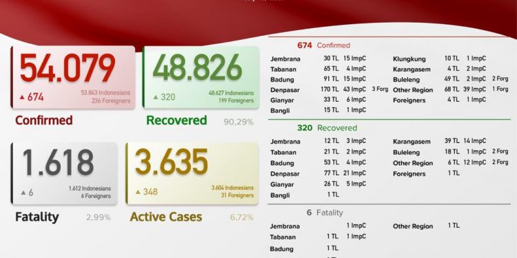Update Kasus Covid 19 Bali , 9 Juli 2021. Kasus Sembuh 320 & Kasus Baru 674 Pasien