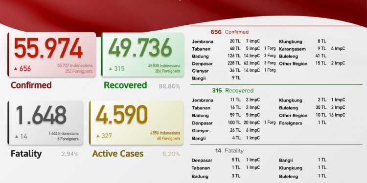 Update Kasus Covid 19 Bali, 12 Juli 2021, Kasus Sebuh 315 & Kasus Baru 656 Pasien