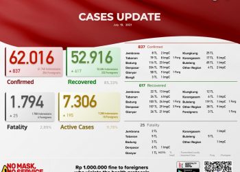 Update Kasus Covid 19 Bali, 19 Juli 2021. Kasus Sembuh 617 & Kasus baru 837 Pasien