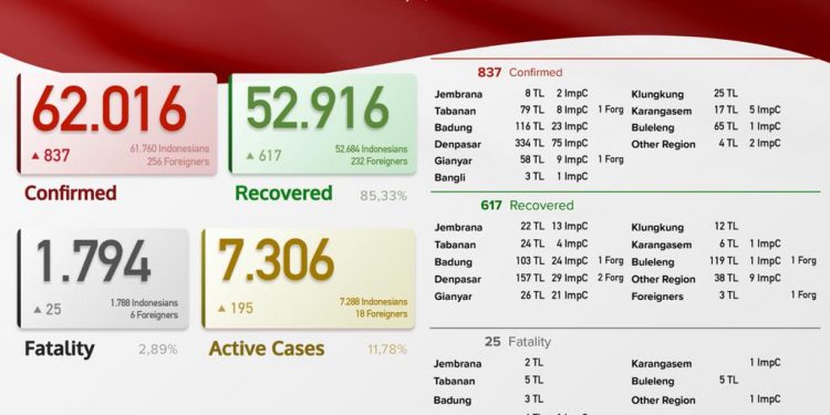 Update Kasus Covid 19 Bali, 19 Juli 2021. Kasus Sembuh 617 & Kasus baru 837 Pasien