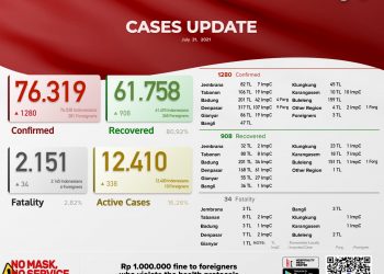 Update Kasus Covid 19 Bali, 31 Juli 2021. Kasus Sembuh 908 & Kasus Baru 1.280 Pasien