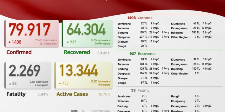 Update kasus Covid 19 Bali, 3 Agustus 2021.Kasus Sembuh 937 & Kasus Baru 1. 048 Pasien