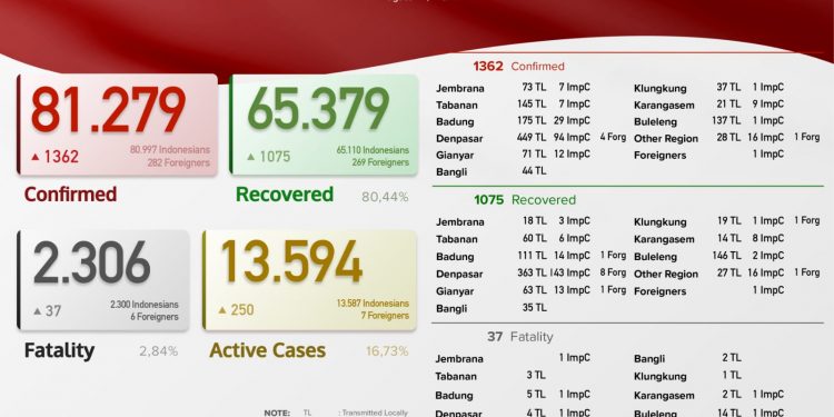 Update kasus Covid 19 Bali, 4 Agustus 2021.Kasus Sembuh 1.075 & Kasus Baru 1.362 Pasien