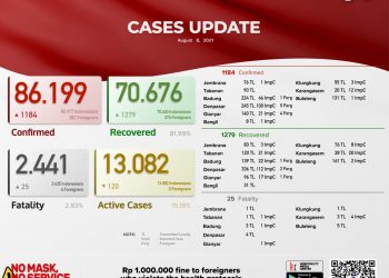 Update kasus Covid 19 Bali,  8 Agustus 2021.Kasus Sembuh 1.279 & Kasus Baru 1.184 Pasien