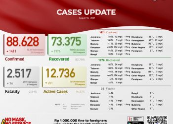 Update kasus Covid 19 Bali,  10 Agustus 2021.Kasus Sembuh 1.576 & Kasus Baru 1.411 Pasien