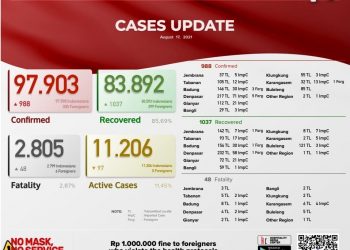 Update kasus Covid 19 Bali,  17 Agustus 2021.Kasus Sembuh 1.037 & Kasus Baru 988 Pasien