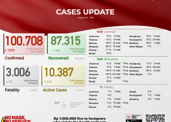 Update kasus Covid 19 Bali,  20 Agustus 2021.Kasus Sembuh 1.244 & Kasus Baru 1.039 Pasien