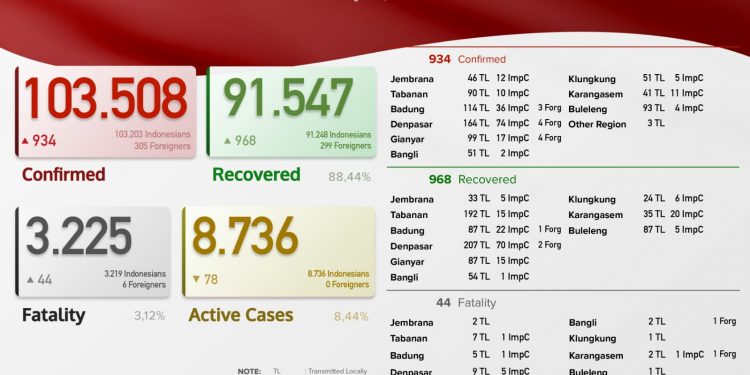 Update kasus Covid 19 Bali, 24 Agustus 2021.Kasus Sembuh 968 & Kasus Baru 934 Pasien