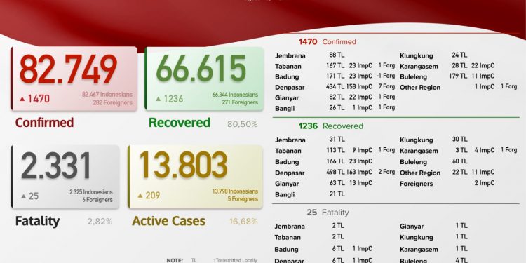 Update Kasus Covid 19 Per 5 Agustus 2021 Bali. Kasus Sembuh 1.236 & Kasus Baru 1.470 Pasein