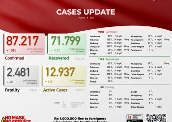 Update Kasus Covid 19 Bali, 9 Agustus 2021. Kasus Sembuh 1.123 & Kasus Baru 1.018 Pasien