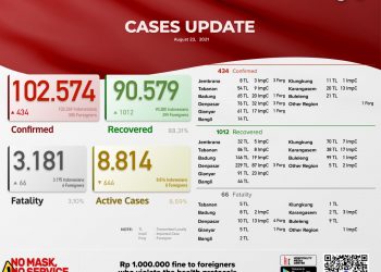 Update Kasus Covid 19 Bali,23 Agustus 2021. Kasus Sebuh 1.012 & Kasus Baru 434 Pasien