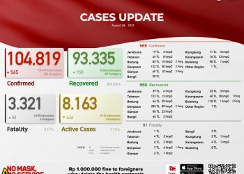 Update Kasus Covid 19 Bali Per 26 Agustus 2021, Kasus Sembuh 950 & Kasus Baru 565 Pasien