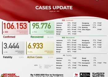 Update Kasus Covid 19 Bali Per 29 Agustus 2021, Kasus Sembuh 932 & Kasus Baru 302 Pasien