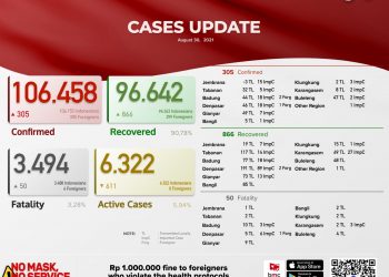 Update Kasus Covid 19 Bali Per 30 Agustus 2021, Kasus Sembuh 866 & Kasus Baru 305 Pasien