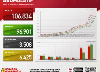Update Kasus Covid 19 Bali Per 31 Agustus 2021, Kasus Sembuh 259 & Kasus Baru 376 Pasien