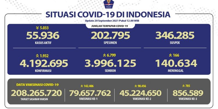 Update kasus Covid 19 Bali,  20 September 2021.Kasus Sembuh 99 & Kasus Baru 229 Pasien