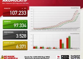 Update Kasus Covid 19 Bali Per 1 September 2021, Kasus Sembuh 433 & Kasus Baru 399 Pasien