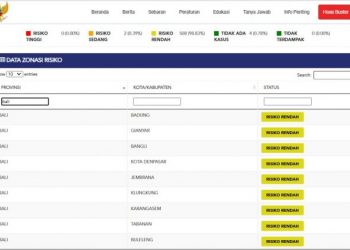 Update kasus Covid 19 Bali, 10 Oktober 2021.Kasus Sembuh 64 & Kasus Baru 36 Pasien