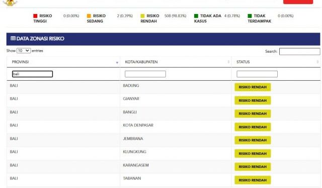 Update kasus Covid 19 Bali, 10 Oktober 2021.Kasus Sembuh 64 & Kasus Baru 36 Pasien