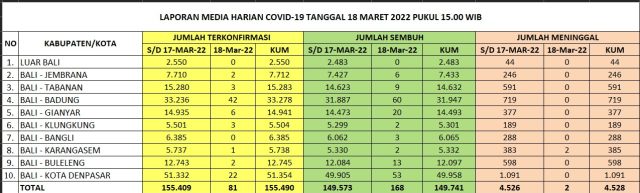 Update Kasus Covid 19 Bali, 18 Maret 2022. Kasus Sembuh 168 & Kasus Baru 81 Orang