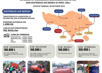 Pemprov Bali Distribusikan 782.900 Liter Air Bersih ke 117 dusun di Bali