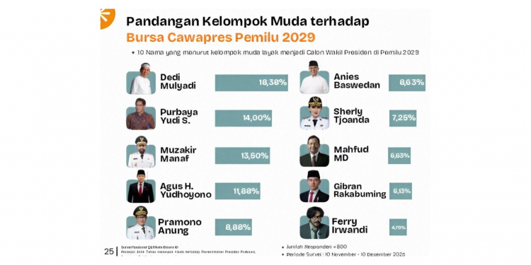 Elektabilitas Cawapres 2029 Versi Anak Muda Terfragmentasi, Tak Ada yang Tembus 20 Persen
