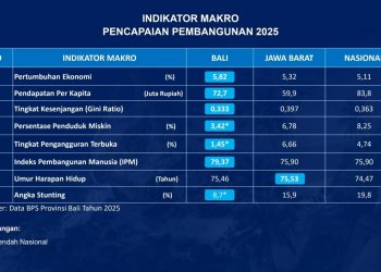 Rapor Biru Bali 2025: Sukses Cetak Rekor Angka Kemiskinan, Pengangguran, dan Stunting Terendah se-Indonesia