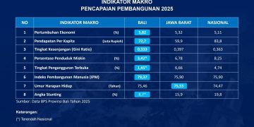 Rapor Biru Bali 2025: Sukses Cetak Rekor Angka Kemiskinan, Pengangguran, dan Stunting Terendah se-Indonesia